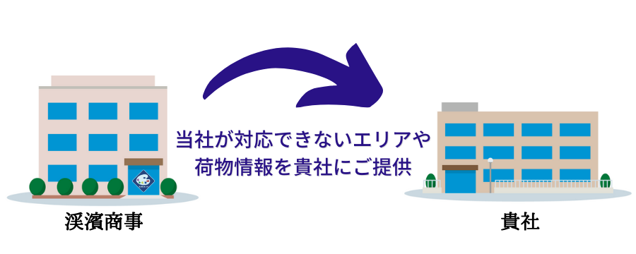 当社が対応できない案件・エリアの荷物情報をご提供