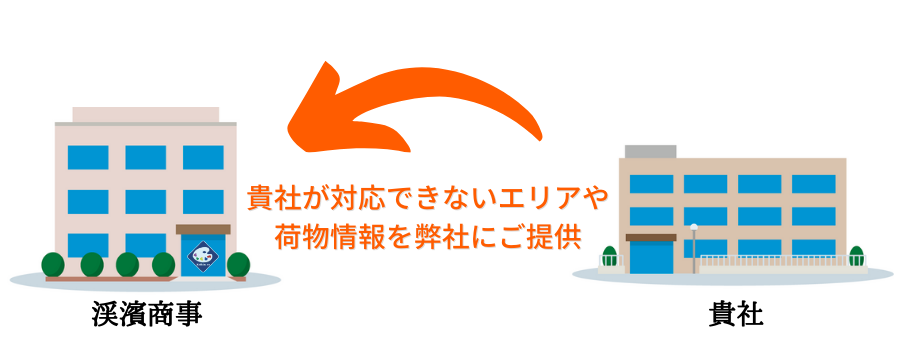 貴社が対応できない案件・エリアの荷物情報をご提供
